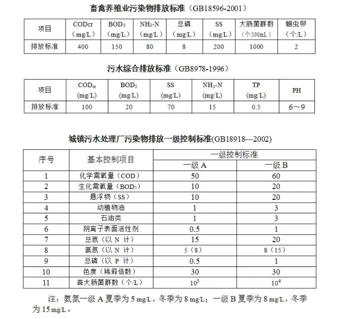 養殖污水排放標準